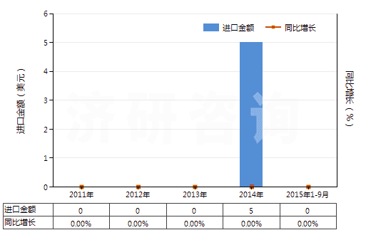 2011-2015年9月中國氨芐青霉素三水酸(HS29411012)進口總額及增速統(tǒng)計